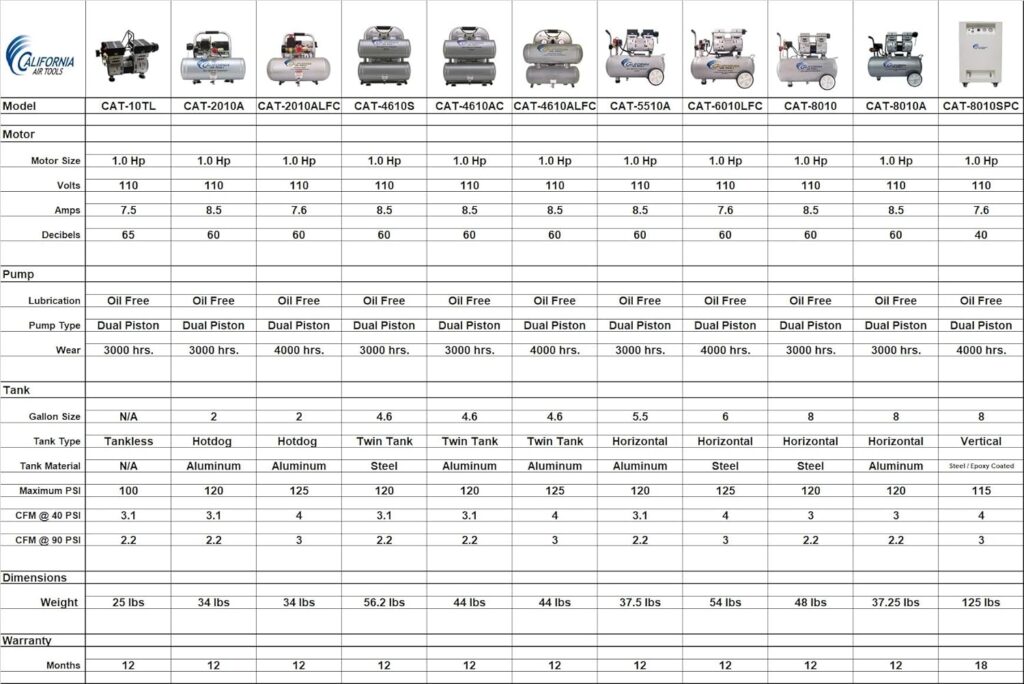 California Air Tools 2010A Ultra Quiet and Oil-Free 1.0 HP 2.0-Gallon Aluminum Tank Air Compressor,Silver